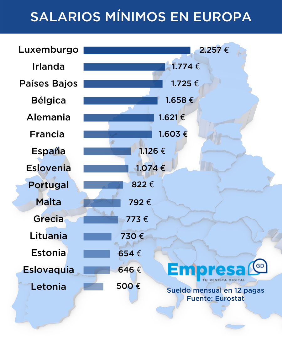 Salario Mínimo de los países europeos en 2022